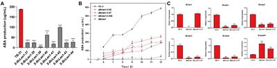 The BcLAE1 is involved in the regulation of ABA biosynthesis in Botrytis cinerea TB-31